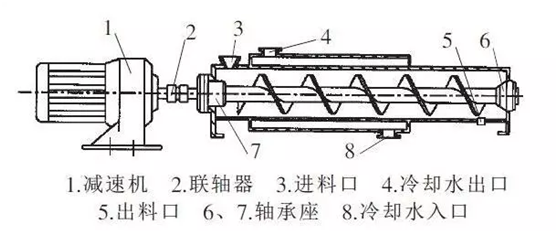 screw conveyors