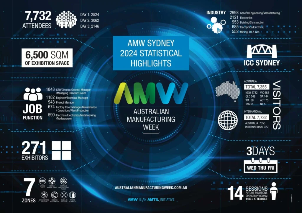 estadísticas de amw sydney 2024 y australian manufacturing week